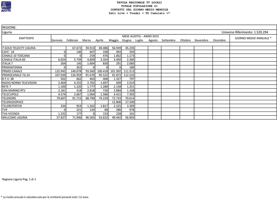 522 91.872 112.533 R.T.V. 38 502 662 463 406 1.327 797 RADIO NORBA TELEVISION 2.404 4.332 2.702 1.697 609 2.019 RETE 7 1.100 1.220 1.777 1.280 2.158 1.251 SAN MARINO RTV 2.181 418 2.818 726 2.884 1.