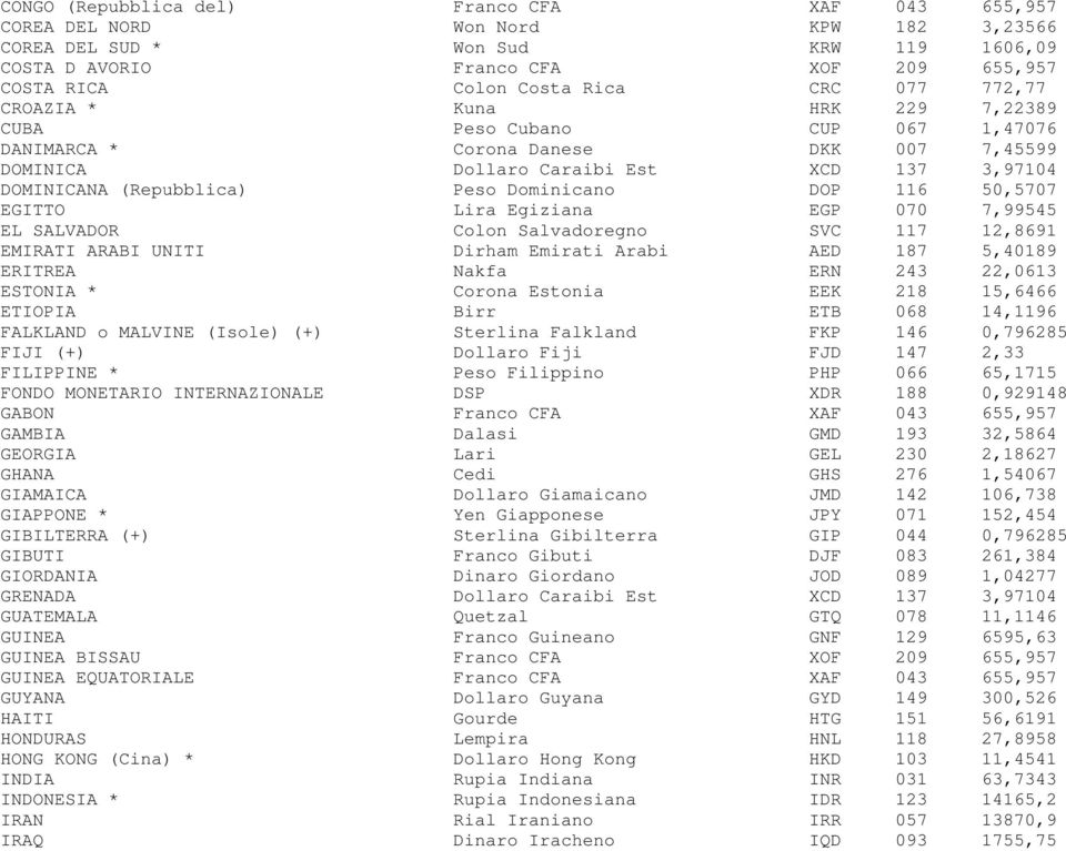 Dominicano DOP 116 50,5707 EGITTO Lira Egiziana EGP 070 7,99545 EL SALVADOR Colon Salvadoregno SVC 117 12,8691 EMIRATI ARABI UNITI Dirham Emirati Arabi AED 187 5,40189 ERITREA Nakfa ERN 243 22,0613