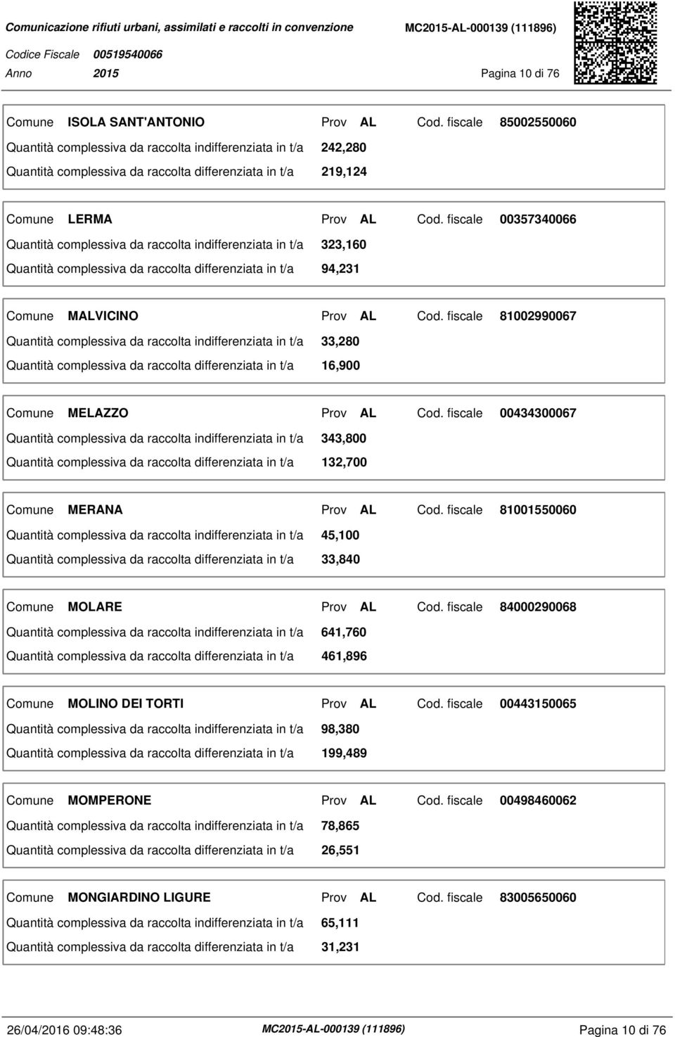 45,100 33,840 Comune MOLARE Prov AL 84000290068 641,760 461,896 Comune MOLINO DEI TORTI Prov AL 00443150065 98,380 199,489 Comune