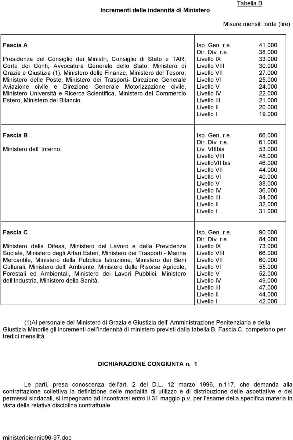 Motorizzazione civile, Ministero Università e Ricerca Scientifica, Ministero del Commercio Estero, Ministero del Bilancio. Isp. Gen. r.e. Dir. Div. r.e. Livello IX Livello VIII Livello VII Livello VI Livello V Livello IV Livello III Livello II Livello I 41.