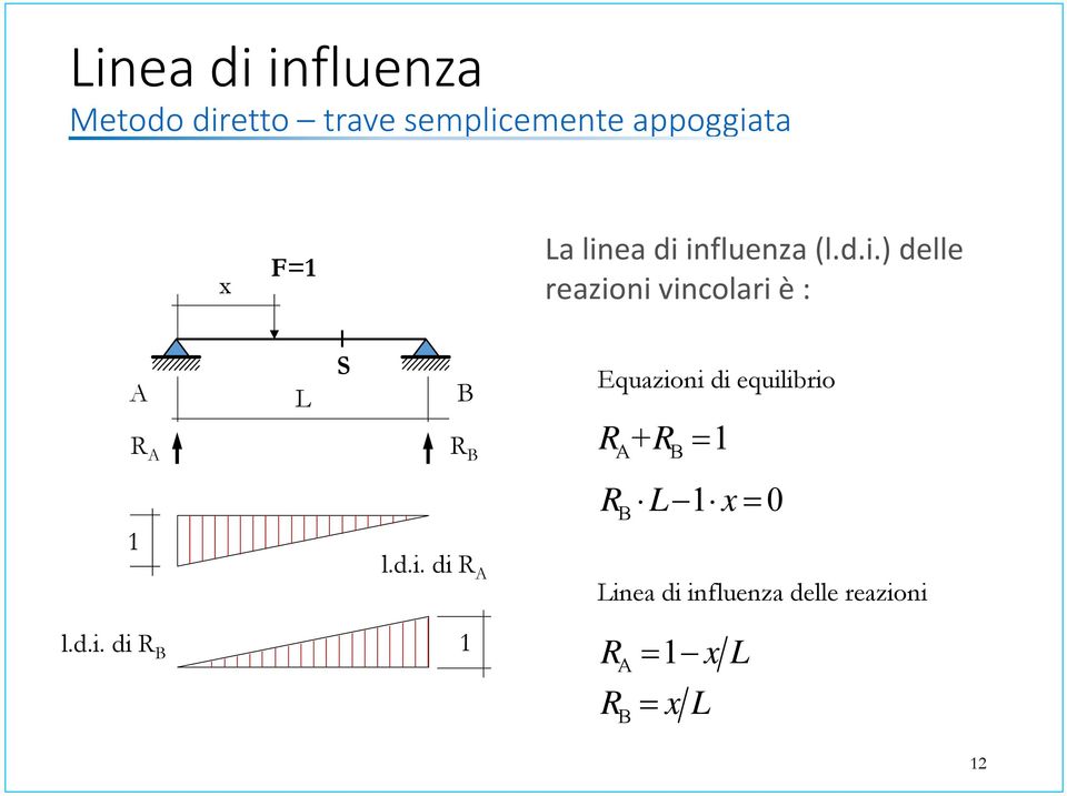 d.i. di R A Equazioni di equilibrio R + R 1 RB L1x0 Linea di