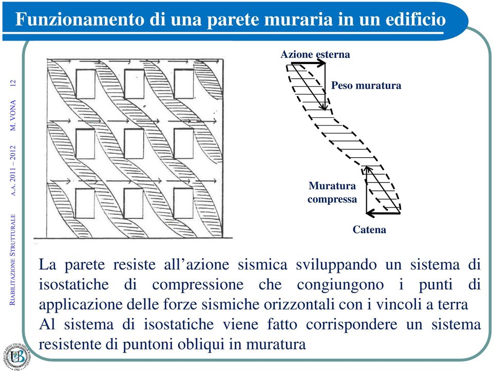 che congiungono i punti di applicazione delle forze sismiche orizzontali con i vincoli a terra Al