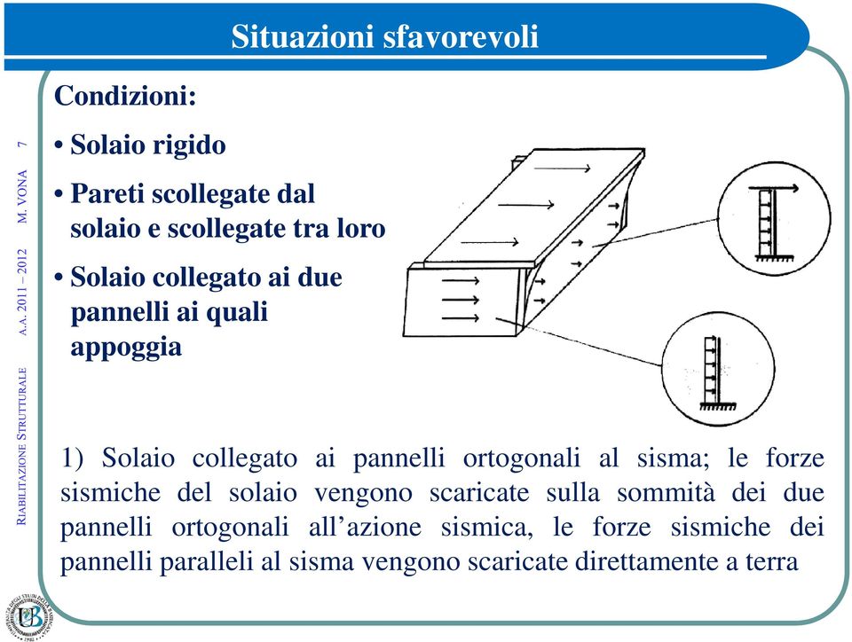 sisma; le forze sismiche del solaio vengono scaricate sulla sommità dei due pannelli ortogonali all