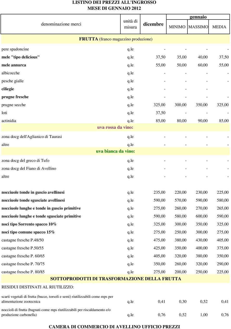 le 325,00 300,00 350,00 325,00 loti q.le 37,50 - - - actinidia q.le 85,00 80,00 90,00 85,00 uva rossa da vino: zona docg dell'aglianico di Taurasi q.le - - - - altre q.