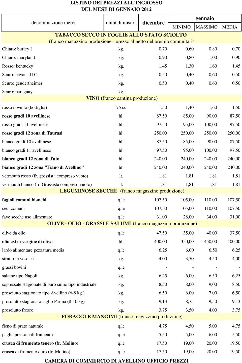 VINO (franco cantina produzione) rosso novello (bottiglia) 75 cc 1,50 1,40 1,60 1,50 rosso gradi 10 avellinese hl. 87,50 85,00 90,00 87,50 rosso gradi 11 avellinese hl.