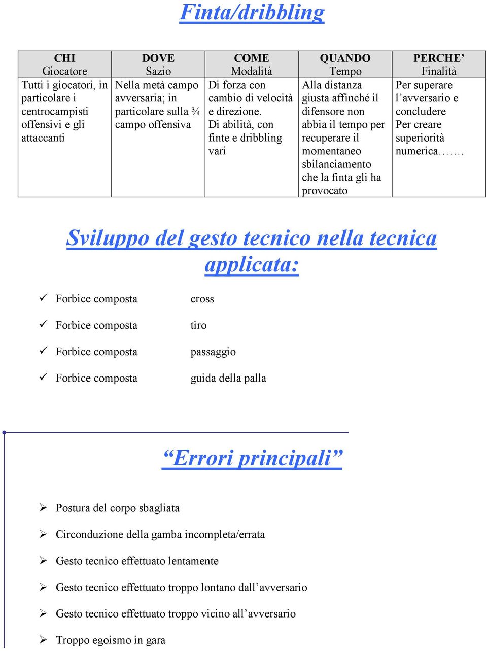 Di abilità, con finte e dribbling vari QUANDO Tempo Alla distanza giusta affinché il difensore non abbia il tempo per recuperare il momentaneo sbilanciamento che la finta gli ha provocato PERCHE