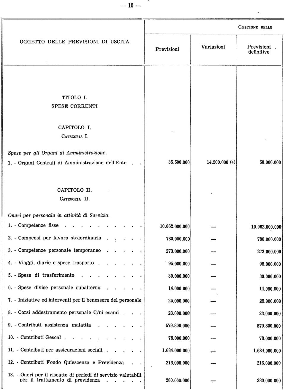 - Compénsi per lavoro s tra o rd in a rio... 780.000.000 780.000.000 3. - Competenze personale te m p o ra n e o... 273.000.000 273.000.000 4. - Viaggi, diarie e spese tr a s p o r to... 95.000.000 95.