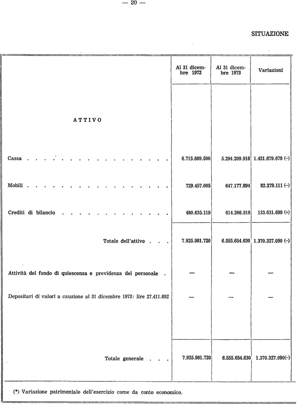 630 1.370.327.090 (-) Attività del fondo di quiescenza e previdenza del personale.