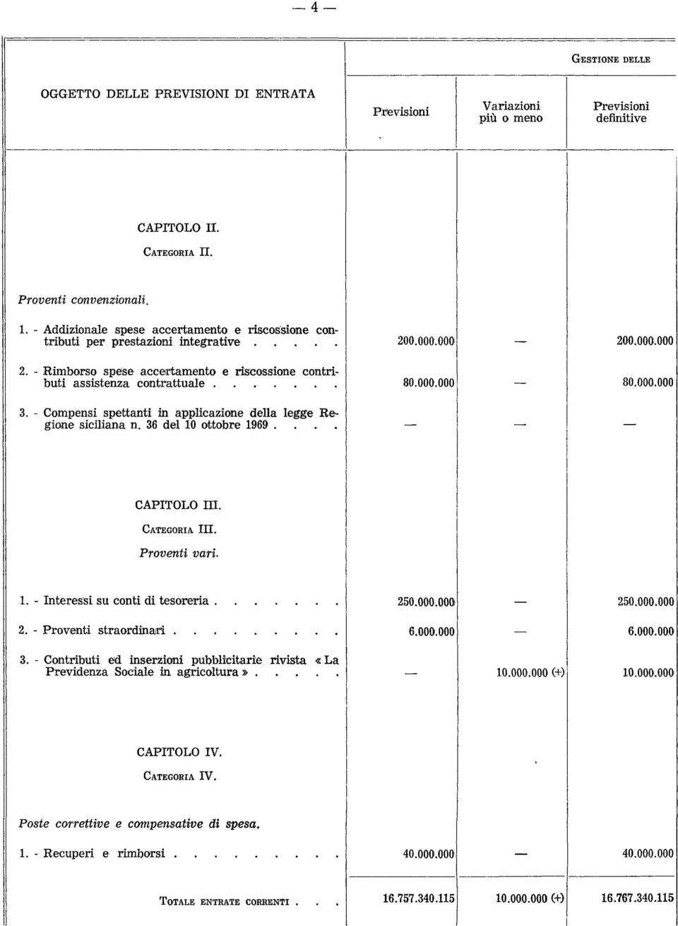 .. 80.000.000 80.000.000 3. - Compensi spettanti in applicazione della legge Regione siciliana n. 36 del 10 ottobre 1969.... CAPITOLO III. Categoria III. Proventi vari. 1. - Interessi su conti di teso reria.