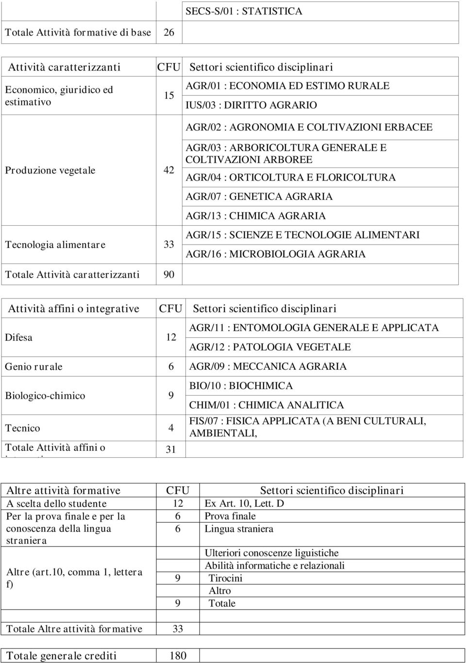 FLORICOLTURA AGR/07 : GENETICA AGRARIA AGR/13 : CHIMICA AGRARIA AGR/15 : SCIENZE E TECNOLOGIE ALIMENTARI AGR/16 : MICROBIOLOGIA AGRARIA Totale Attività caratterizzanti 90 Attività affini o