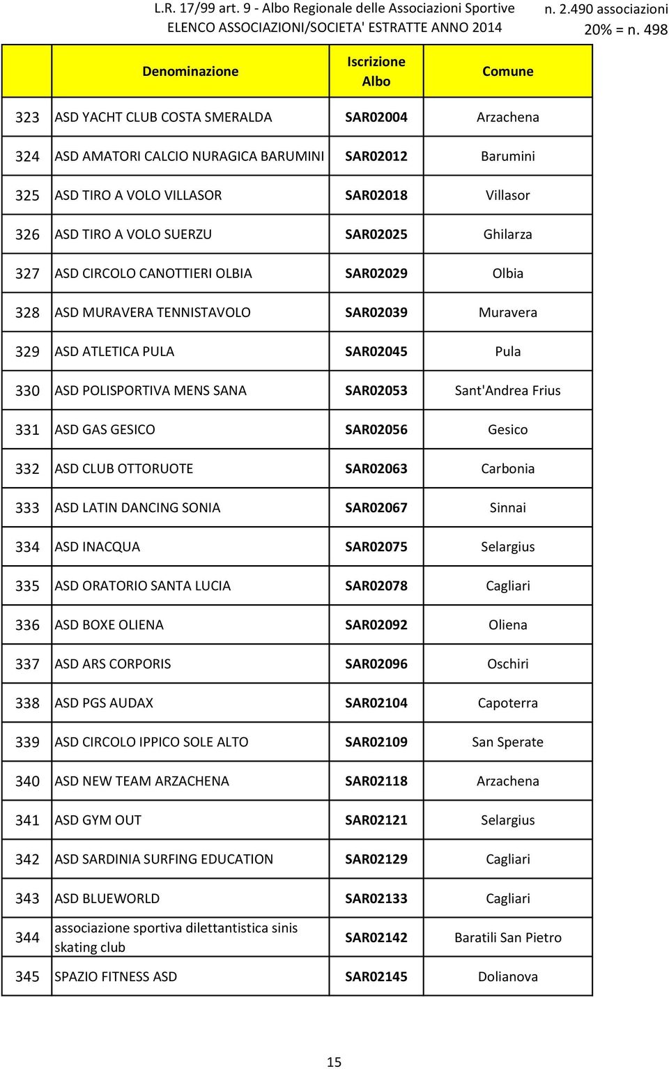 Villasor 326 ASD TIRO A VOLO SUERZU SAR02025 Ghilarza 327 ASD CIRCOLO CANOTTIERI OLBIA SAR02029 Olbia 328 ASD MURAVERA TENNISTAVOLO SAR02039 Muravera 329 ASD ATLETICA PULA SAR02045 Pula 330 ASD