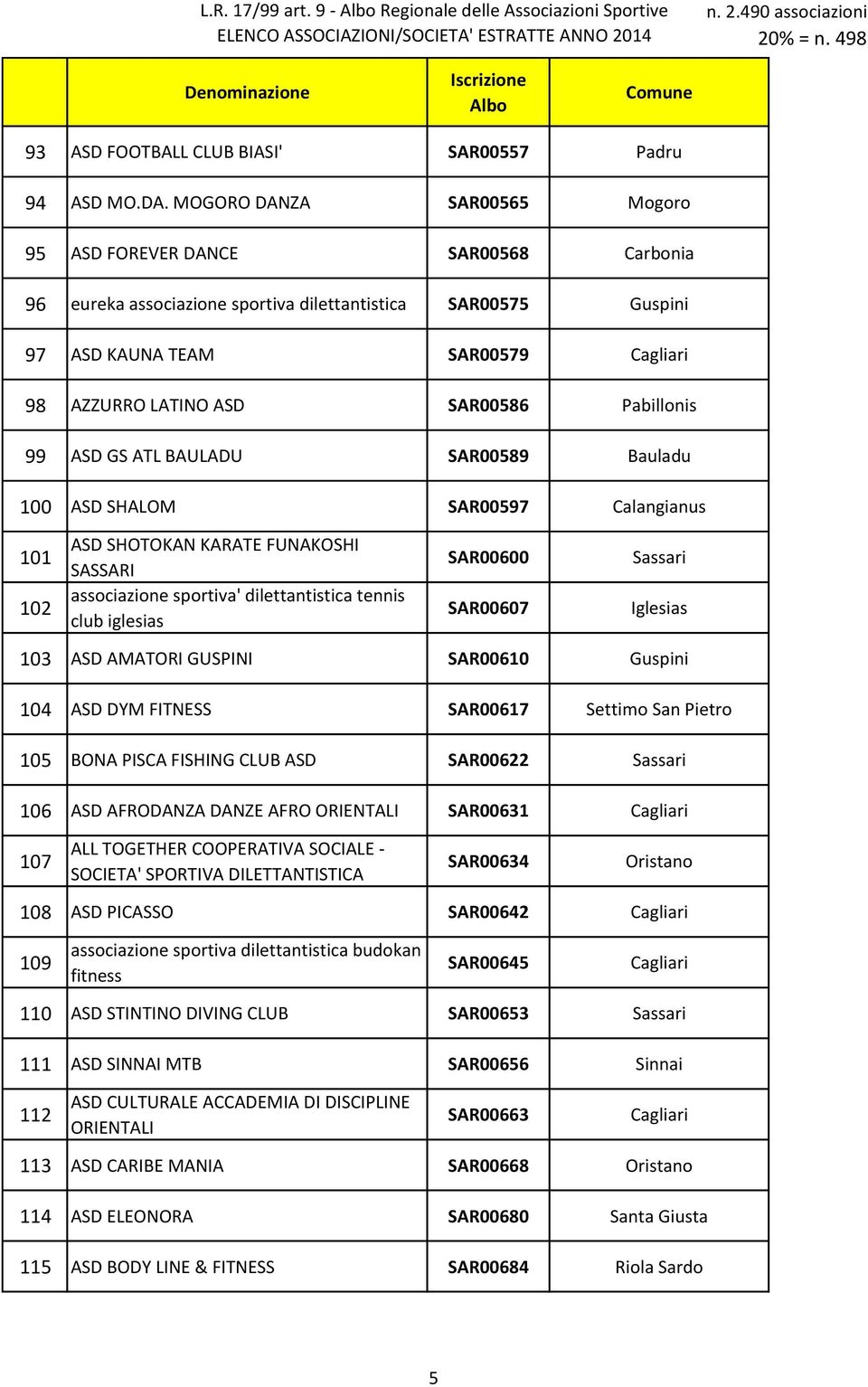 Pabillonis 99 ASD GS ATL BAULADU SAR00589 Bauladu 100 ASD SHALOM SAR00597 Calangianus 101 102 ASD SHOTOKAN KARATE FUNAKOSHI SASSARI associazione sportiva' dilettantistica tennis club iglesias