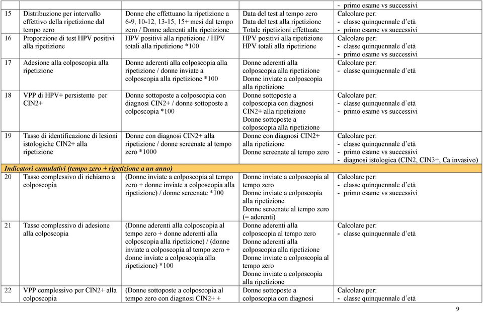 ripetizione HPV positivi alla ripetizione / HPV totali alla ripetizione *100 Donne aderenti alla colposcopia alla ripetizione / donne inviate a colposcopia alla ripetizione *100 Donne sottoposte a