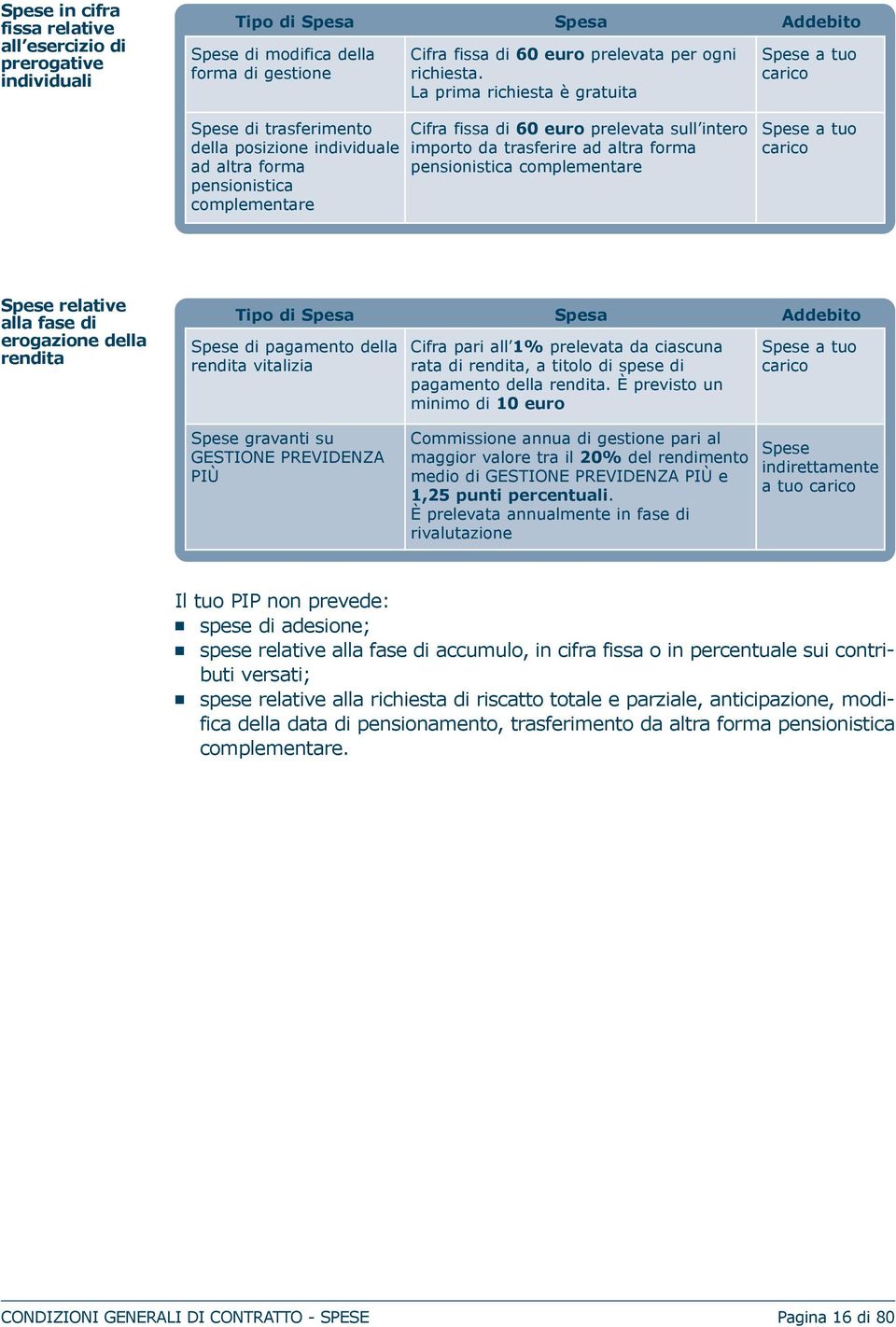 trasferire ad altra forma pensionistica complementare Spese a tuo carico Spese relative alla fase di erogazione della rendita Tipo di Spesa Spesa Addebito Spese di pagamento della rendita vitalizia