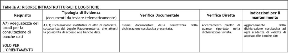 di accesso alle banche dati. Esame documentale della correttezza della dichiarazione sostitutiva presentata.