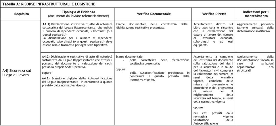 Esame documentale della correttezza della dichiarazione sostitutiva presentata.