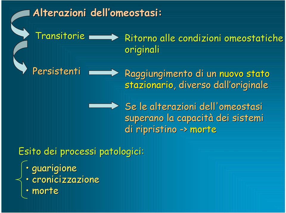 dall originale Esito dei processi patologici: guarigione cronicizzazione morte