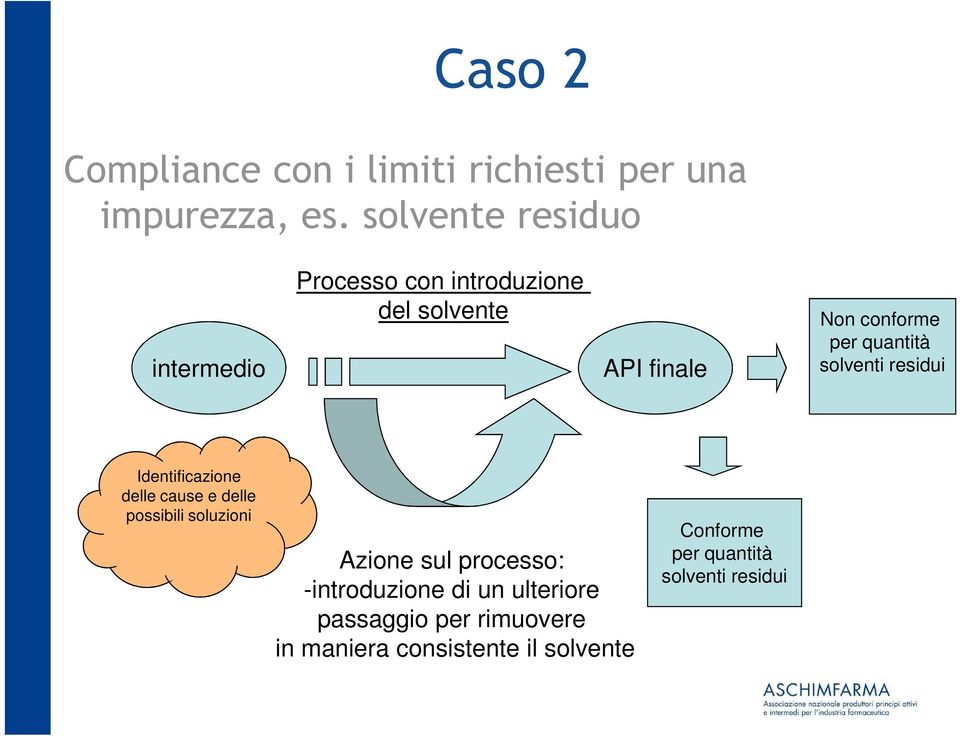 quantità solventi residui Identificazione delle cause e delle possibili soluzioni Azione sul