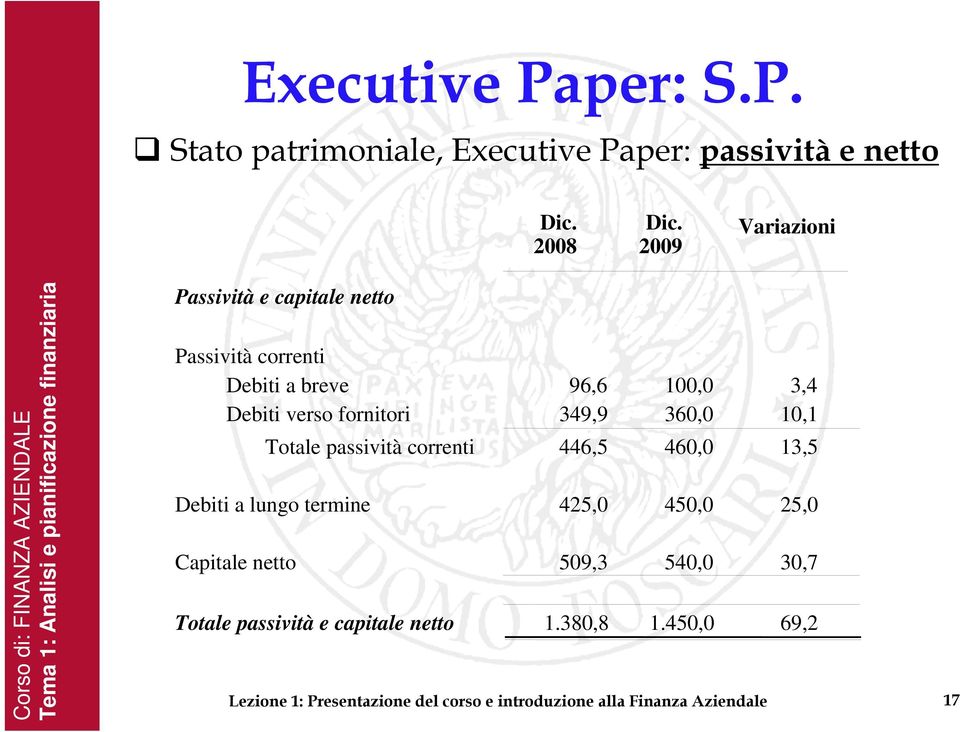 Corso di: FINANZA Corso di: AZIENDALE GESTIONI FINANZIARIE E RISCHIO D IMPRESA Stato patrimoniale, per: passività e netto Passività e