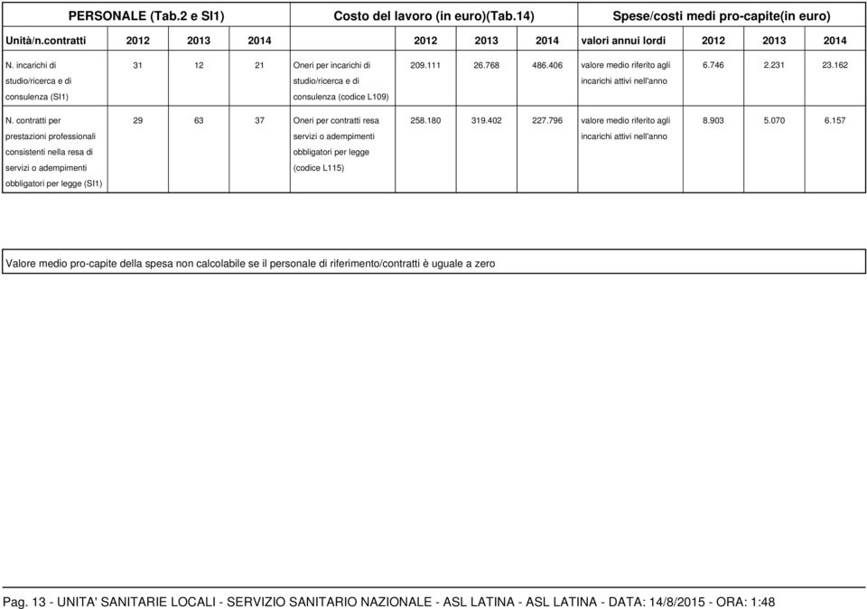 162 studio/ricerca e di studio/ricerca e di incarichi attivi nell'anno consulenza (SI1) consulenza (codice L109) N. contratti per 29 63 37 Oneri per contratti resa 258.180 319.402 227.