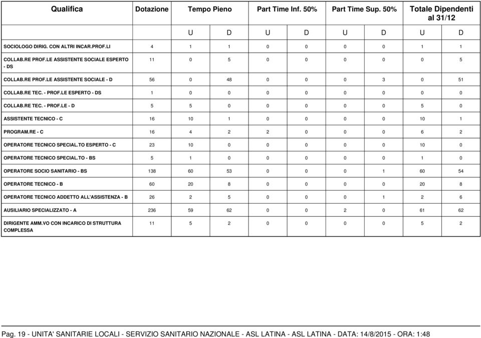 LE ESPERTO - DS 1 0 0 0 0 0 0 0 0 COLLAB.RE TEC. - PROF.LE - D 5 5 0 0 0 0 0 5 0 ASSISTENTE TECNICO - C 16 10 1 0 0 0 0 10 1 PROGRAM.RE - C 16 4 2 2 0 0 0 6 2 OPERATORE TECNICO SPECIAL.