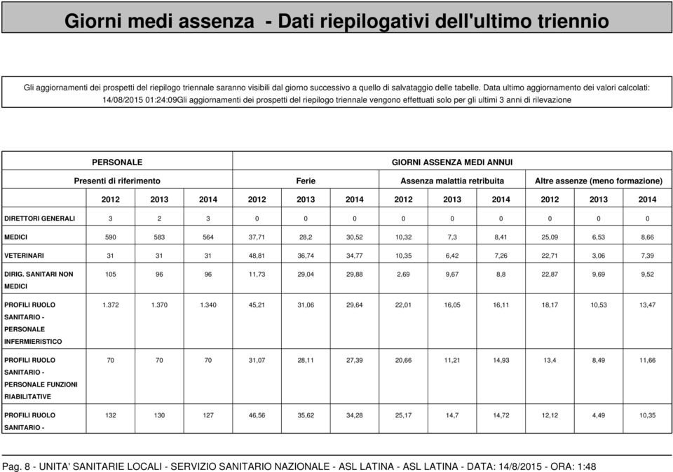 GIORNI ASSENZA MEDI ANNUI Presenti di riferimento Ferie Assenza malattia retribuita Altre assenze (meno formazione) 2012 2013 2014 2012 2013 2014 2012 2013 2014 2012 2013 2014 DIRETTORI GENERALI 3 2