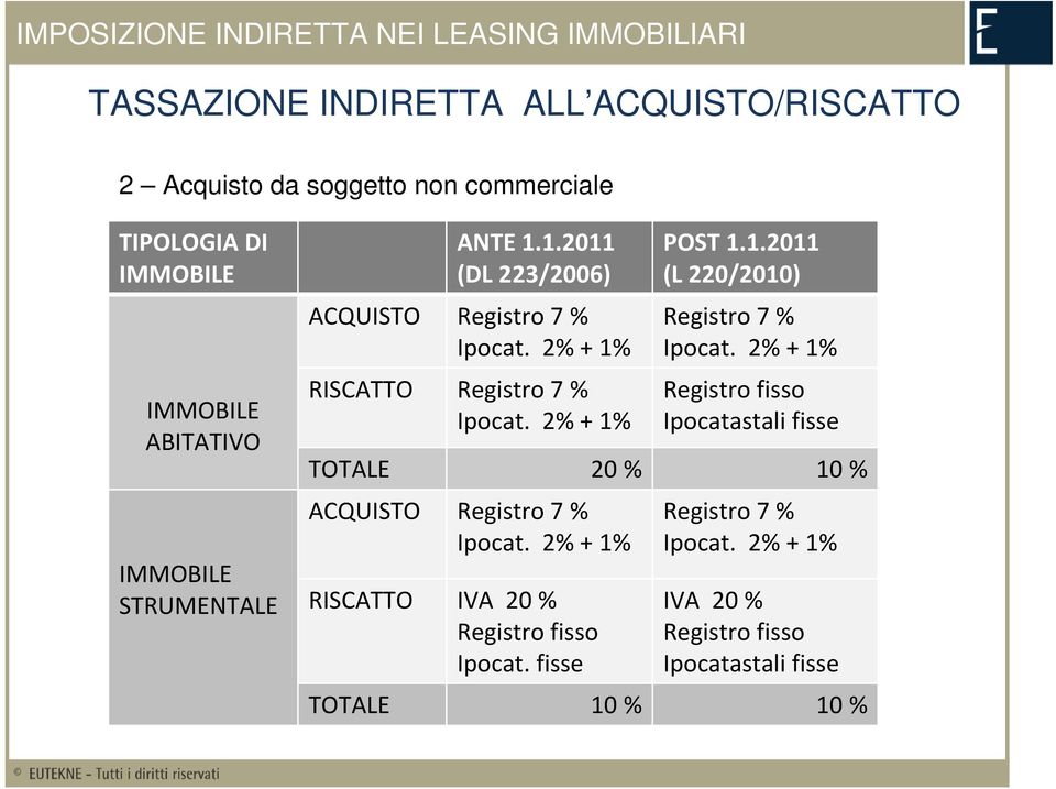 2% + 1% RISCATTO Registro Contenuto 7 % Ipocat. 2% + 1% POST 1.1.2011 (L 220/2010) Registro 7 % Ipocat.