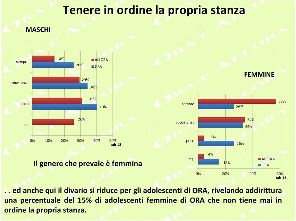 . ed anche qui il divario si riduce per gli adolescenti di ORA,