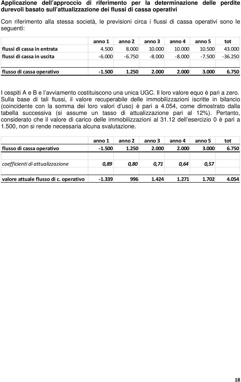 000 8.000 7.500 36.250 flusso di cassa operativo 1.500 1.250 2.000 2.000 3.000 6.750 I cespiti A e B e l avviamento costituiscono una unica UGC. Il loro valore equo è pari a zero.