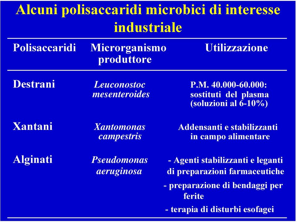 000: mesenteroides sostituti del plasma (soluzioni al 6-10%) Xantani Xantomonas Addensanti e stabilizzanti