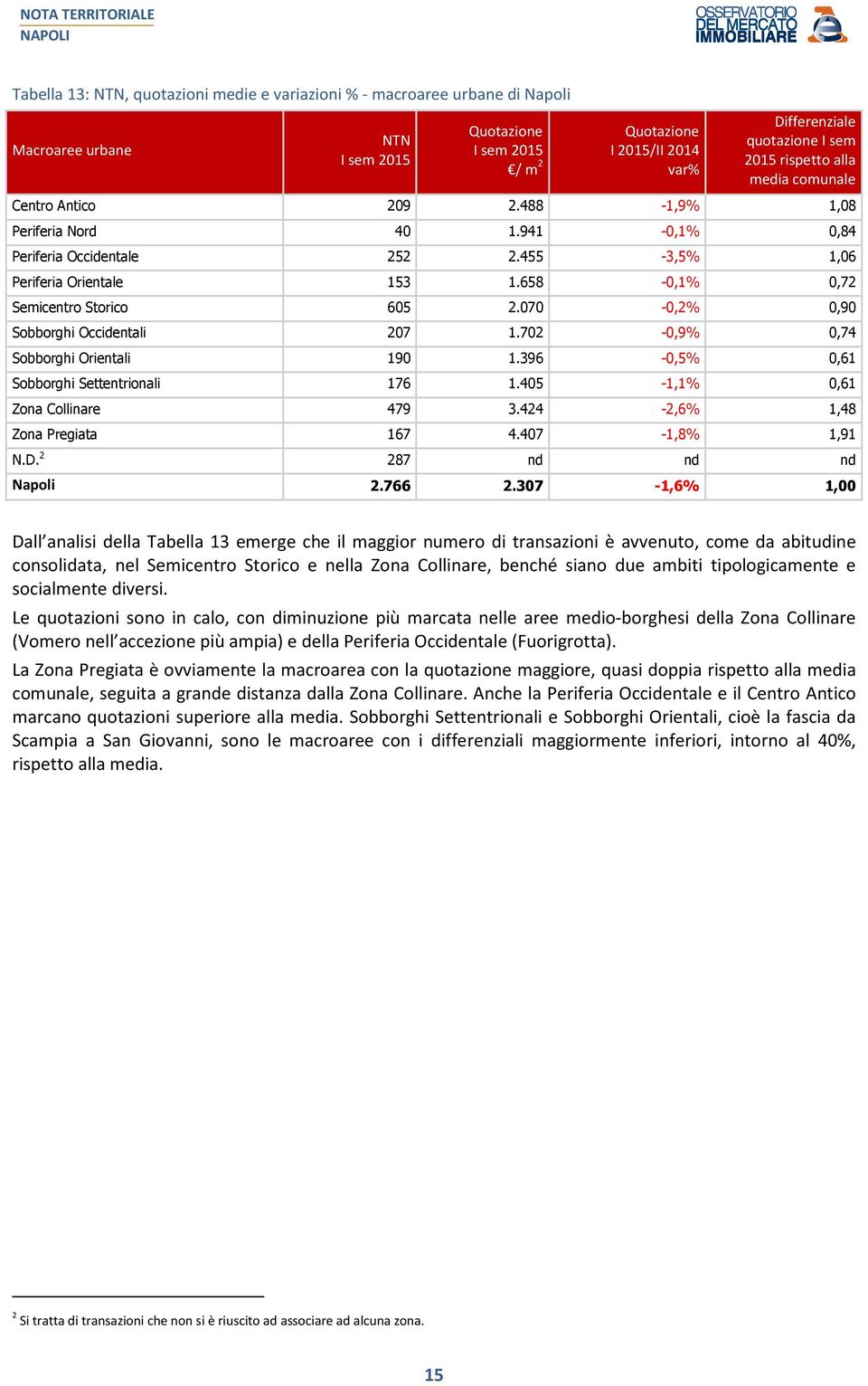 702-0,9% 0,74 Sobborghi Orientali 190 1.396-0,5% 0,61 Sobborghi Settentrionali 176 1.405-1,1% 0,61 Zona Collinare 479 3.424-2,6% 1,48 Zona Pregiata 167 4.407-1,8% 1,91 N.D. 2 287 nd nd nd Napoli 2.