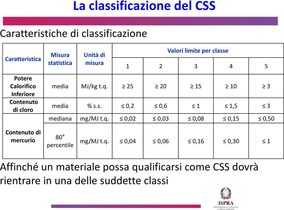 25 20 15 10 3 media % s.s. 0,2 0,6 1 1,5 3 mediana mg/mj t.q.