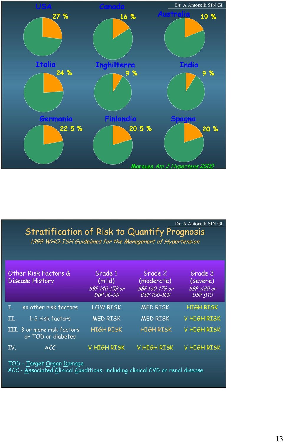 Grade 3 Disease History (mild) (moderate) (severe) SBP 140-159 or SBP 160-179 or SBP >180 or DBP 90-99 DBP 100-109 DBP >110 I. no other risk factors LOW RISK MED RISK HIGH RISK II.