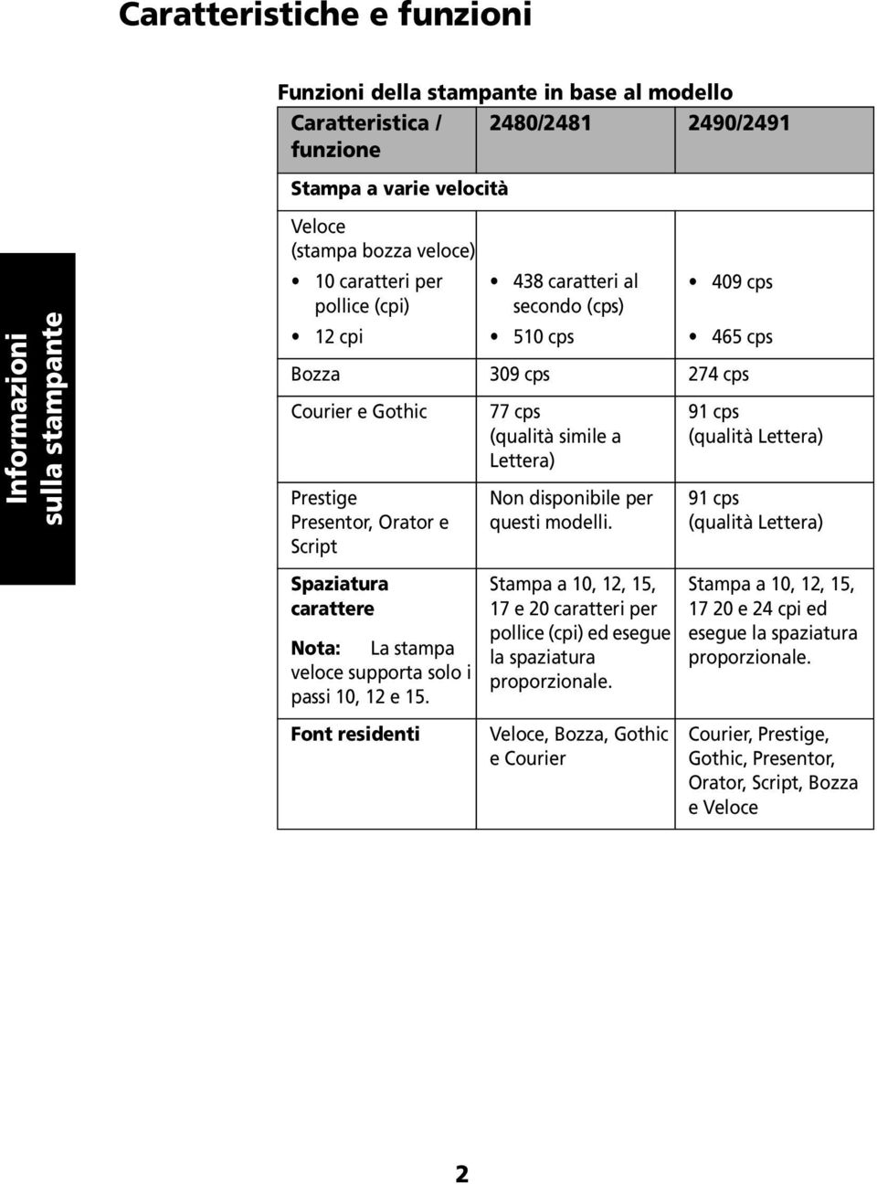 stampa veloce supporta solo i passi 10, 12 e 15. Font residenti 77 cps (qualità simile a Lettera) Non disponibile per questi modelli.