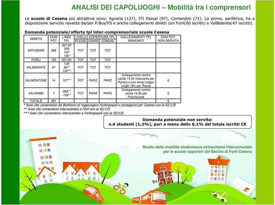 Domanda potenziale/offerta tpl inter-comprensoriale scuole Cesena AMBITO DOM LINEE LIVELLO COPERTURA TPL POT TPL PLESSI ORARI COMUNI 92/125 ARTUSIANI 268 208 134* TOT TOT TOT 136* FORLI 155 92/125