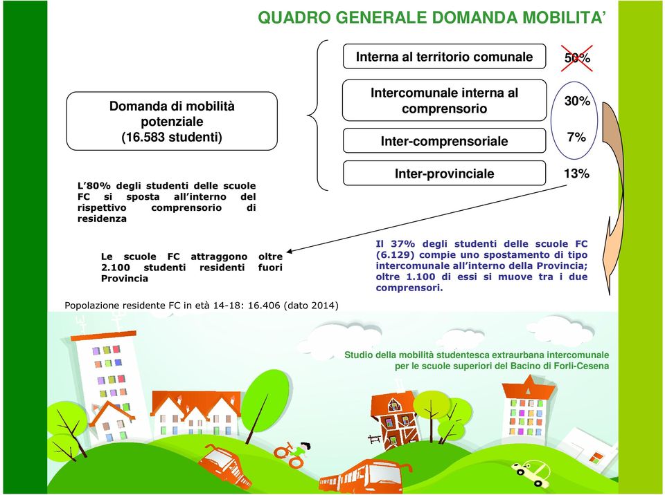 Inter-comprensoriale Inter-provinciale 30% 7% 13% Le scuole FC attraggono oltre 2.