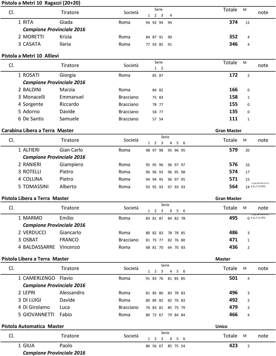 Bracciano 57 54 111 1 Carabina Libera a Terra aster Gran aster 1 ALFIERI Gian Carlo Roma 98 97 98 95 96 95 579 20 2 RANIERI Giampiero Roma 95 95 96 96 97 97 576 16 3 ROTELLI Pietro Roma 96 96 93 96