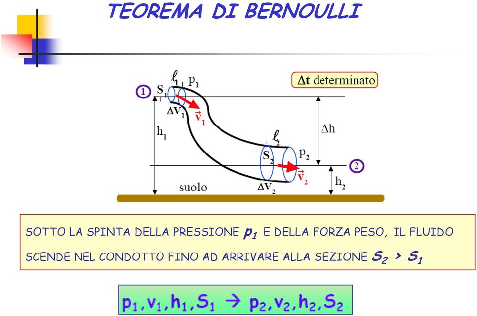 PESO, IL FLUIDO SCENDE NEL CONDOTTO