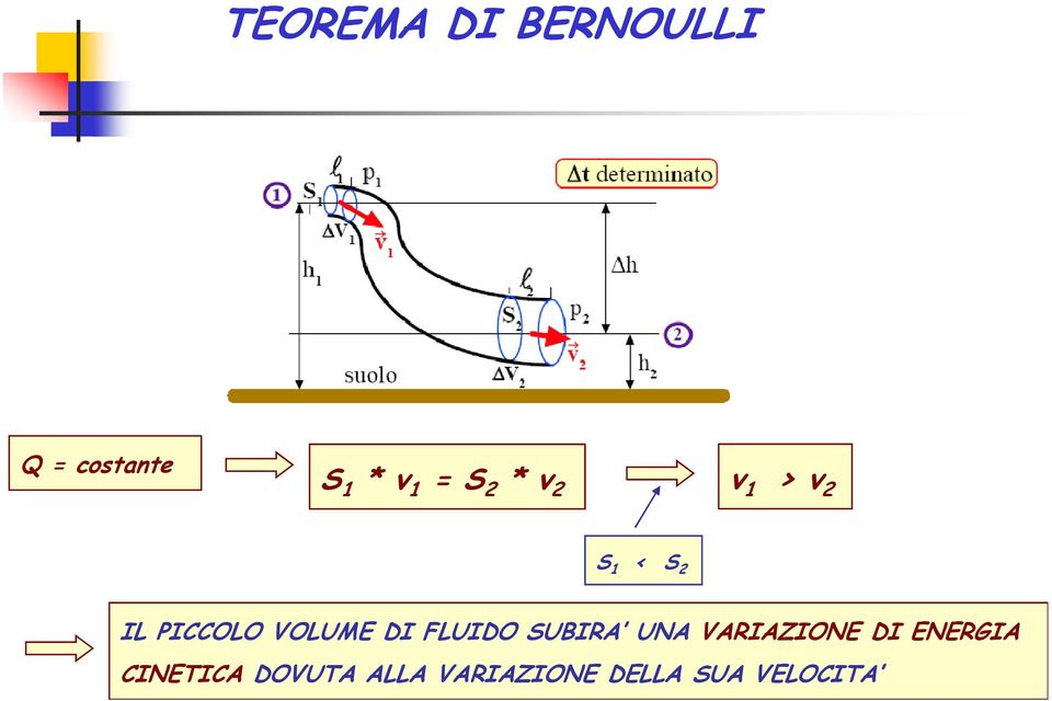 VOLUME DI FLUIDO SUBIRA UNA VARIAZIONE DI