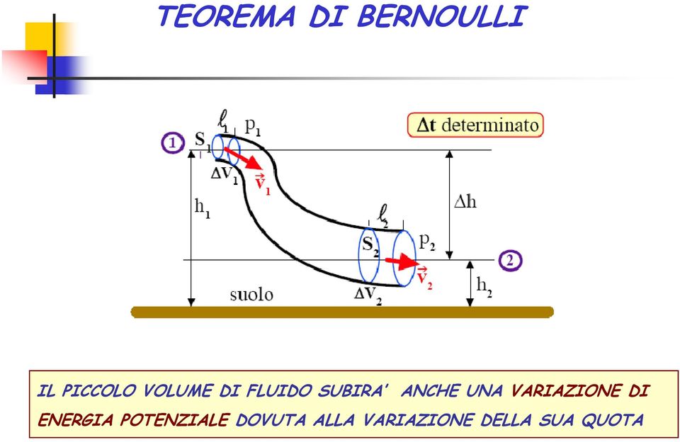 VARIAZIONE DI ENERGIA POTENZIALE