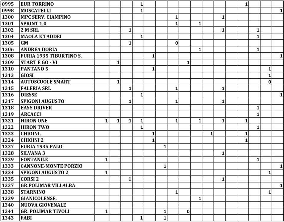 1 1 1309 START E GO - VI 1 1 1310 PANTANO 5 1 1 1313 GIOSI 1 1314 AUTOSCUOLE SMART 1 0 1315 FALERIA SRL 1 1 1 1316 DIESSE 1 1 1317 SPIGONI AUGUSTO 1 1 1 1318 EASY DRIVER 1 1319