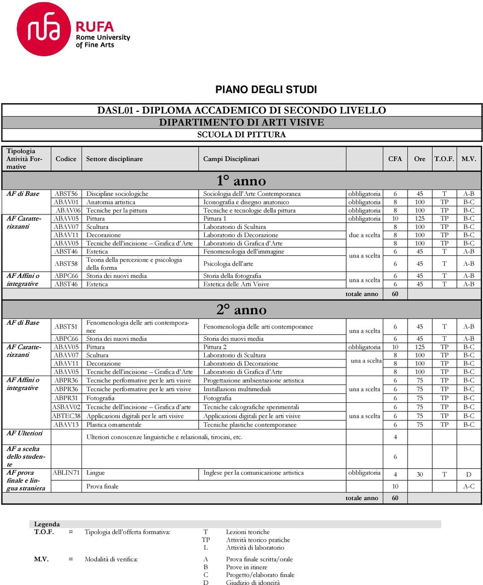 di Base AF Affini o integrative AF Ulteriori AF a scelta dello studente AF prova finale e lingua straniera ABAV06 Tecniche per la pittura Tecniche e tecnologie della pittura obbligatoria ABAV05