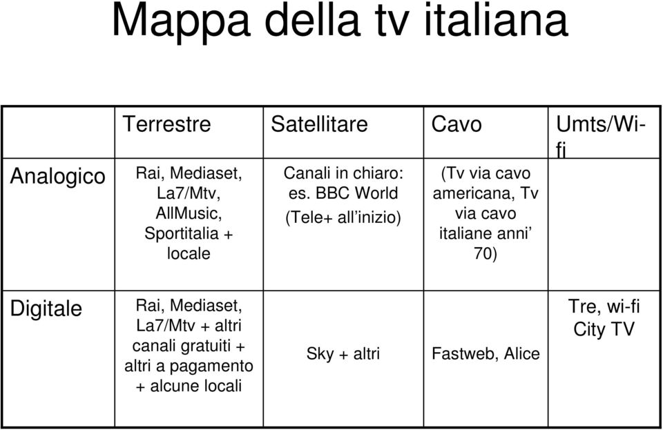 BBC World (Tele+ all inizio) Cavo (Tv via cavo americana, Tv via cavo italiane anni 70)