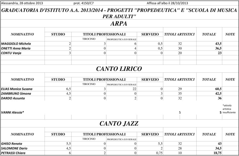 20 23 ELIAS Monica Susana 6,5 3 22 0 29 60,5 ZAMBRUNO Simona 4,5 0 0 3 35 42,5 DARDO Assunta 2 0 2 0 32 36 VANNI Alessia* 5 5