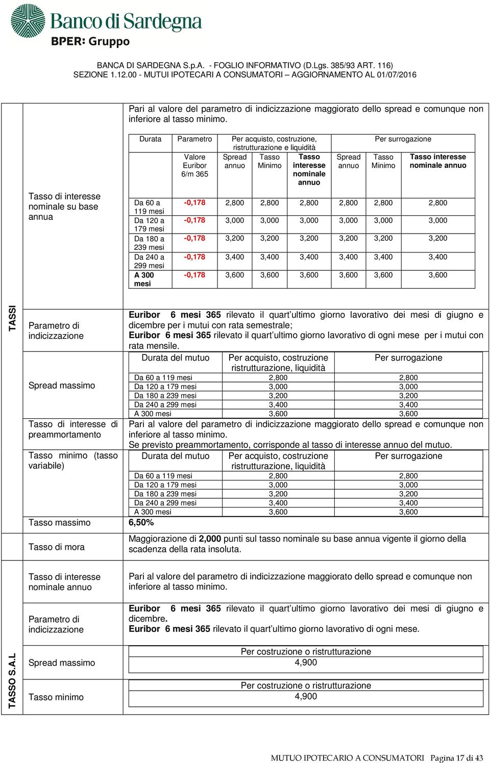 Da 120 a 179 mesi Da 180 a 239 mesi Da 240 a 299 mesi A 300 mesi Spread Per surrogazione Tasso Minimo Tasso interesse nominale -0,178 2,800 2,800 2,800 2,800 2,800 2,800-0,178 3,000 3,000 3,000 3,000