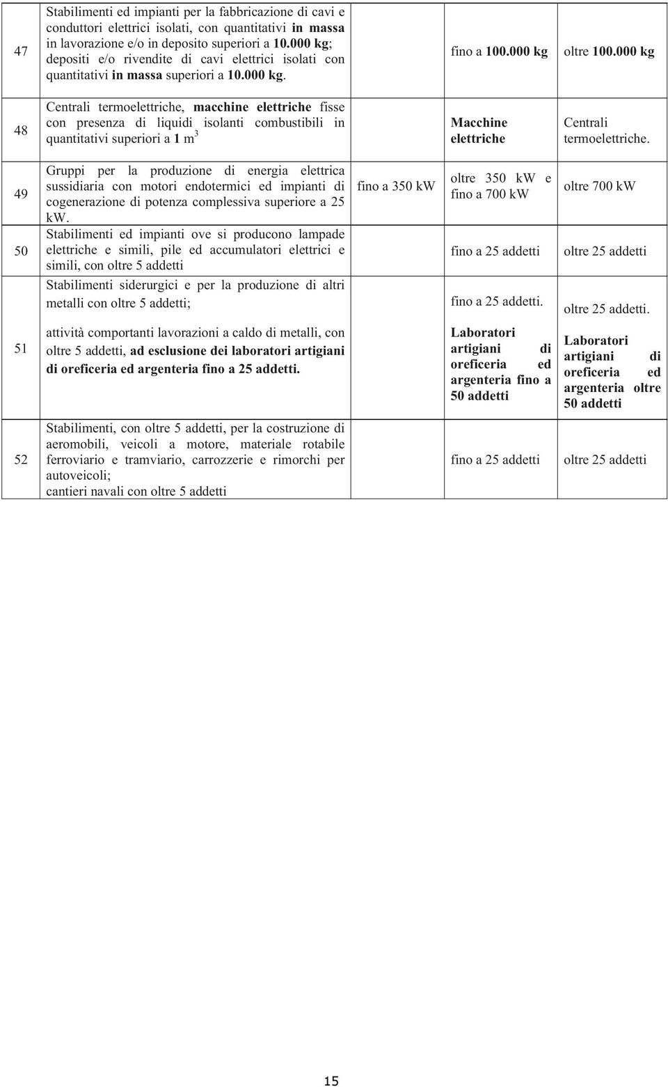 000 kg 48 Centrali termoelettriche, macchine elettriche fisse con presenza di liquidi isolanti combustibili in quantitativi superiori a 1 m 3 Macchine elettriche Centrali termoelettriche.