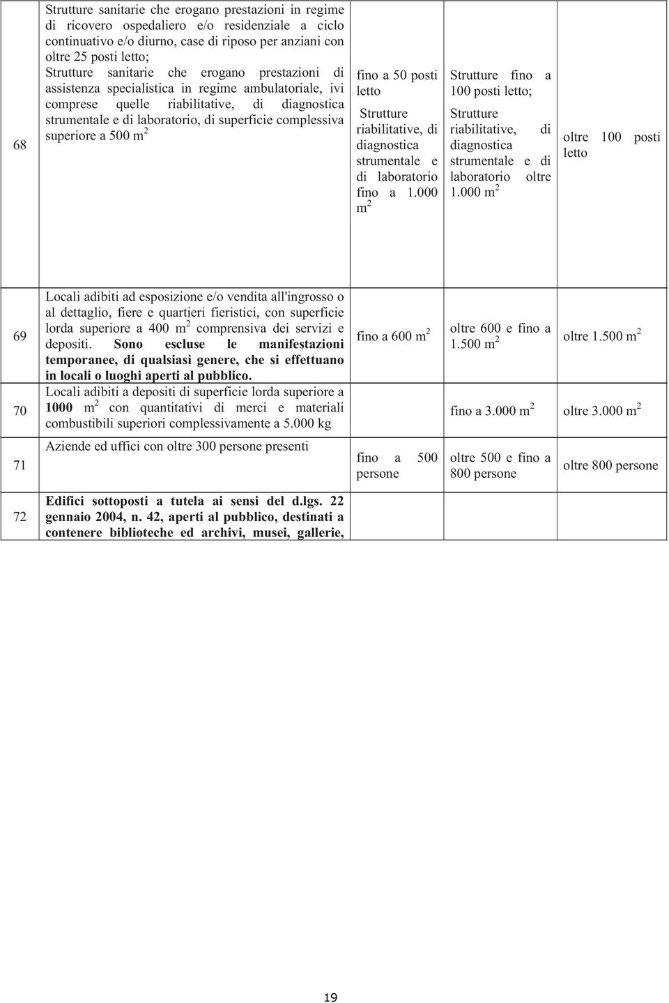 superiore a 500 m 2 fino a 50 posti letto Strutture riabilitative, di diagnostica strumentale e di laboratorio fino a 1.