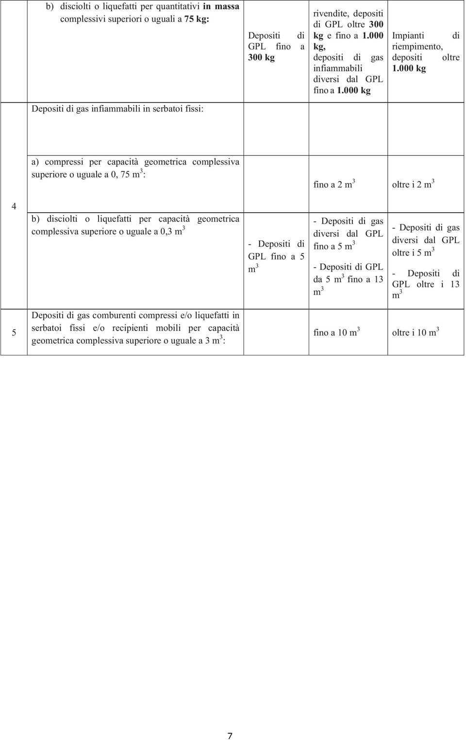 000 kg Depositi di gas infiammabili in serbatoi fissi: a) compressi per capacità geometrica complessiva superiore o uguale a 0, 75 m 3 : fino a 2 m 3 oltre i 2 m 3 4 b) disciolti o liquefatti per