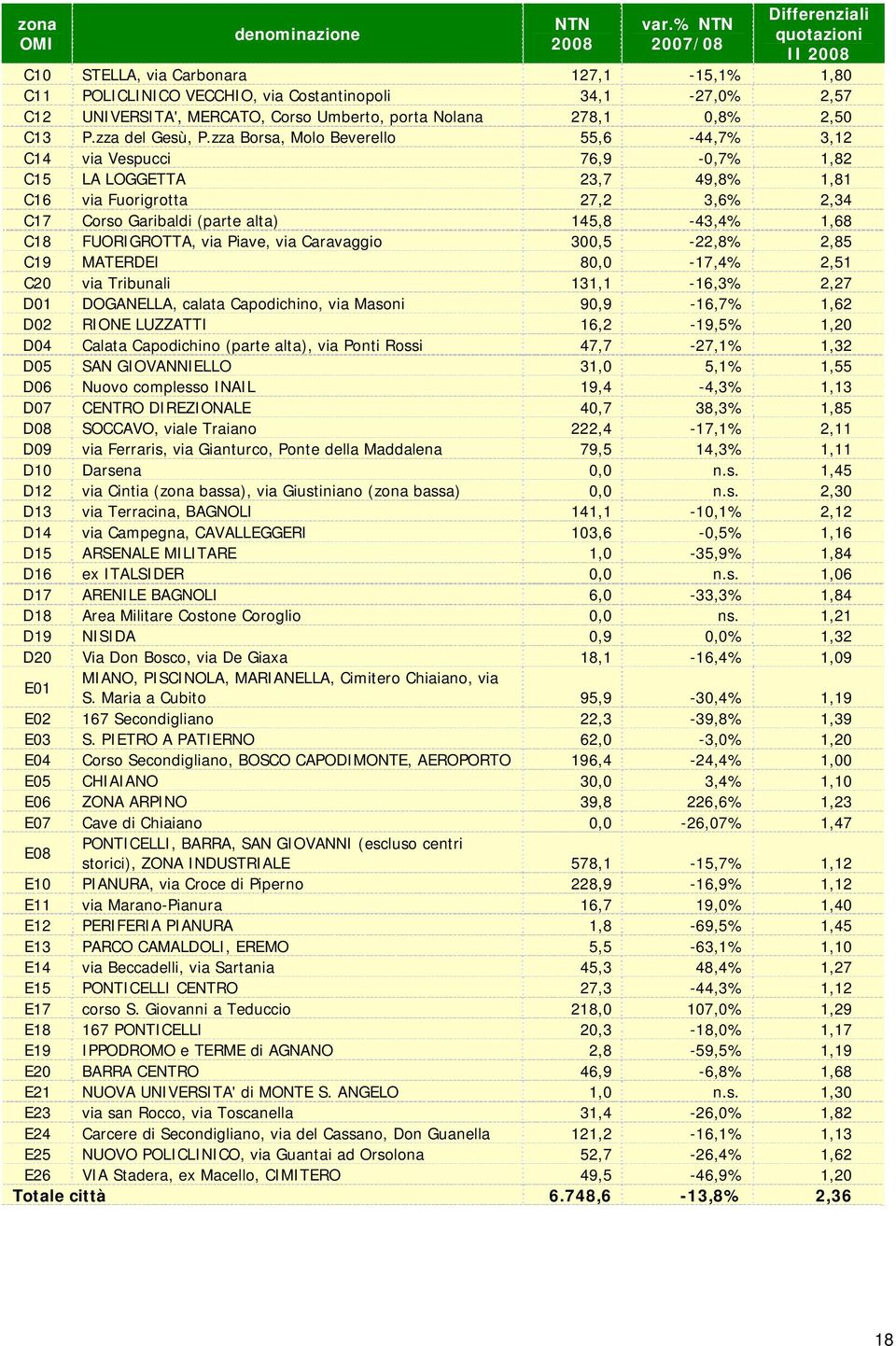 zza Borsa, Molo Beverello 55,6-44,7% 3,12 C14 via Vespucci 76,9-0,7% 1,82 C15 LA LOGGETTA 23,7 49,8% 1,81 C16 via Fuorigrotta 27,2 3,6% 2,34 C17 Corso Garibaldi (parte alta) 145,8-43,4% 1,68 C18