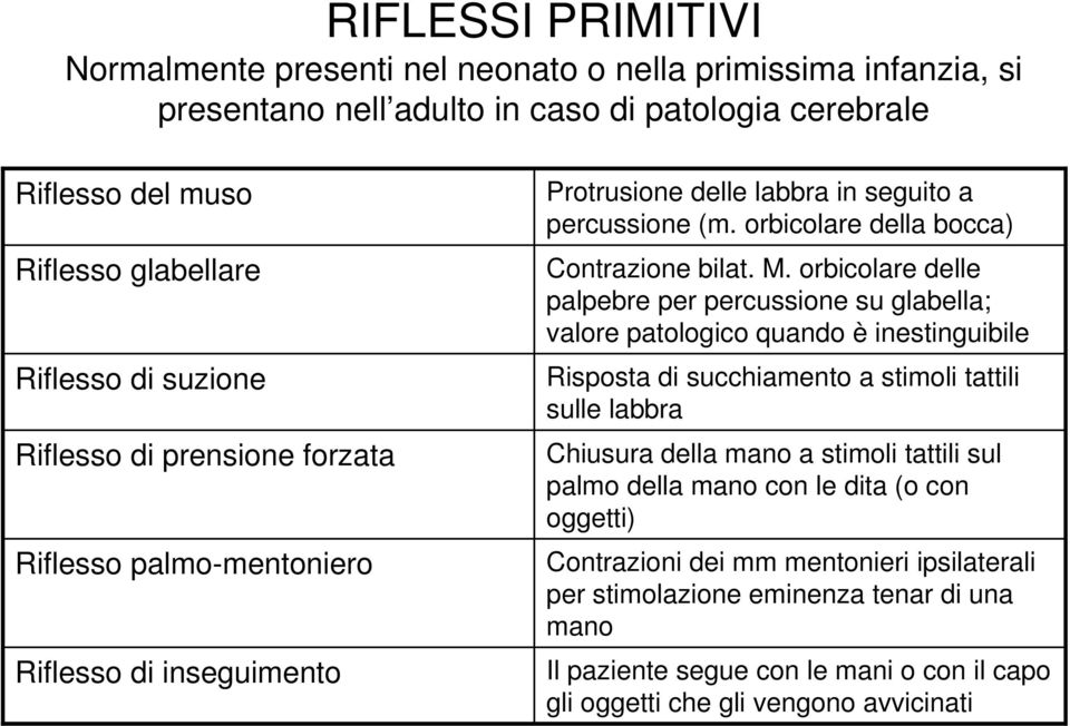 orbicolare delle palpebre per percussione su glabella; valore patologico quando è inestinguibile Risposta di succhiamento a stimoli tattili sulle labbra Chiusura della mano a stimoli tattili sul